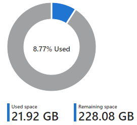 graph showing a Sitecore Web database space utilization. 22GB used, 228GB remaining.