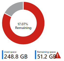 graph showing a Sitecore Web database space utilization. 249GB used, 51GB remaining.